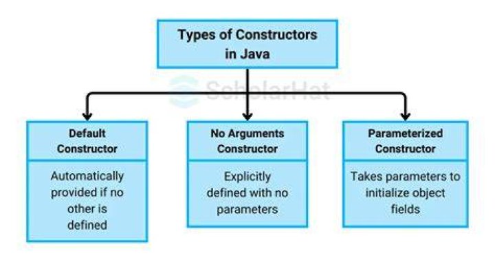 What is constructor in object-oriented programming?