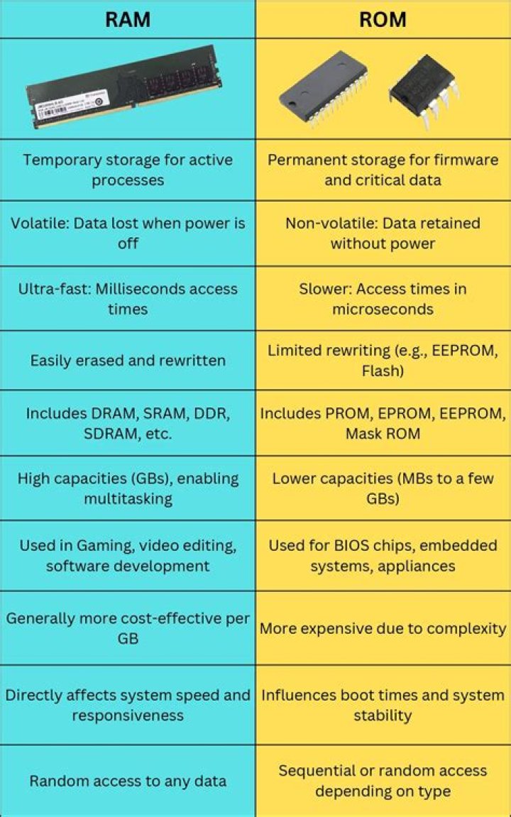 What is difference between RAM and ROM?