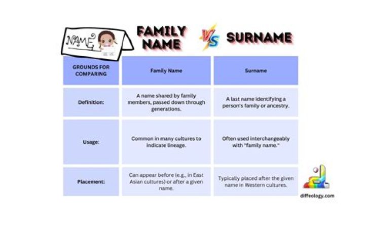 What is family name example?