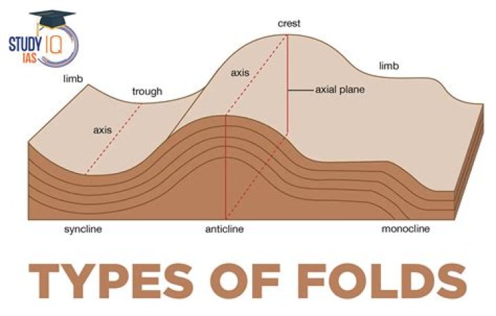 What is folding sequence?