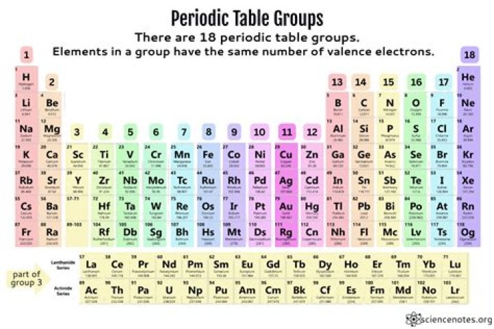 What is group explain?