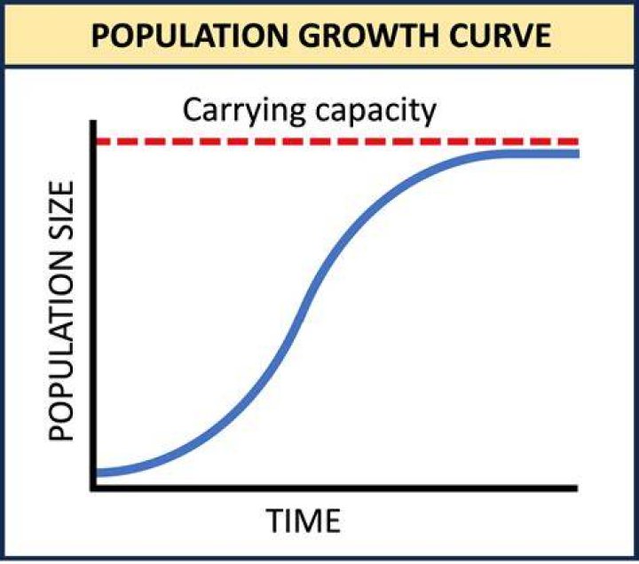 What is growth rate of population?