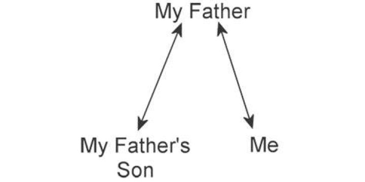 What is I have no brothers or sisters?
