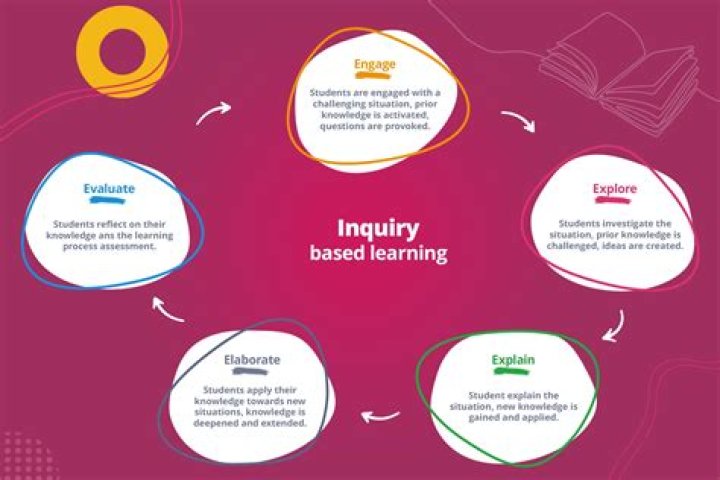 What is inquiry in your own words?
