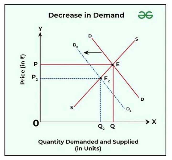 What is it called when demand increases and decreases?