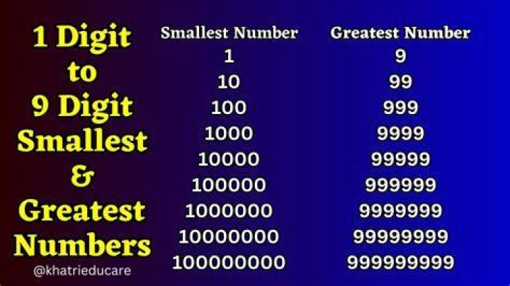 What is largest 7 digit number having different digits?