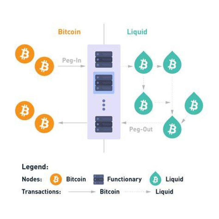 What is liquid Bitcoin?