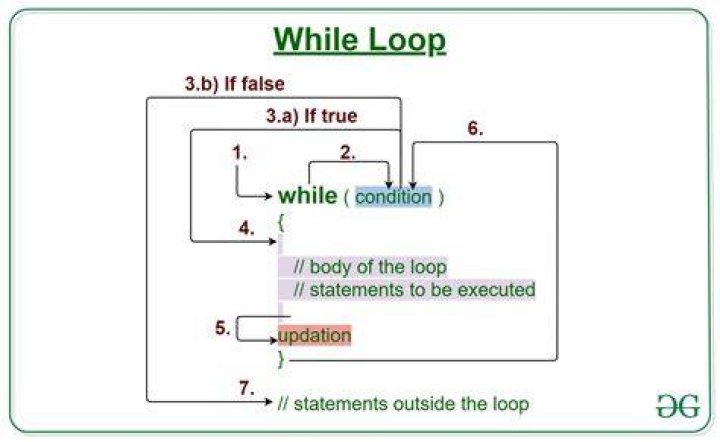 What is loop example?
