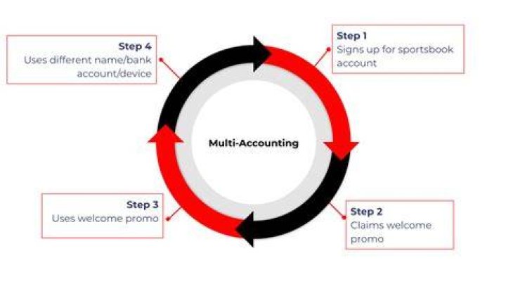 What is multi accounting poker?