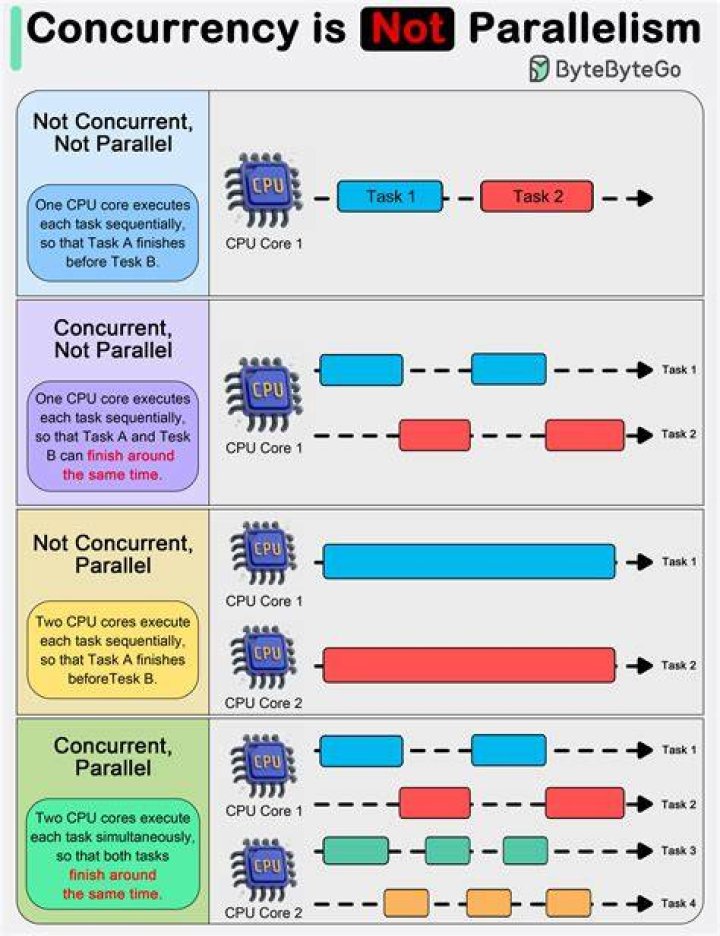 What is parallelism in computing?