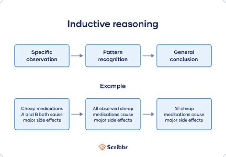 What is pattern in inductive reasoning?