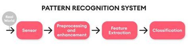 What is pattern recognition test?