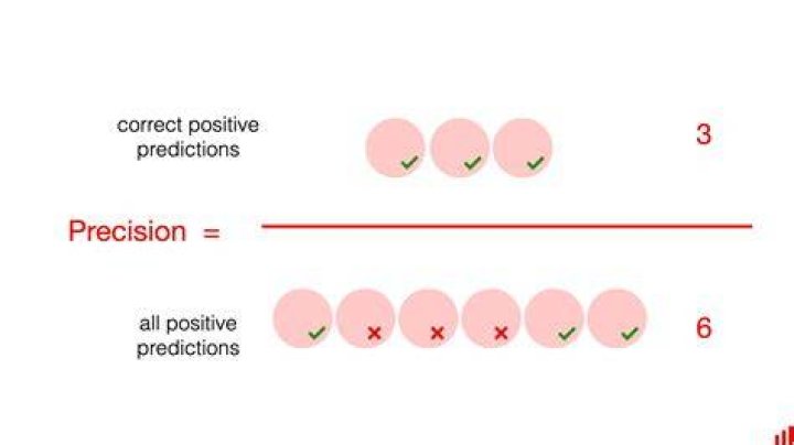 What is precision in ML?