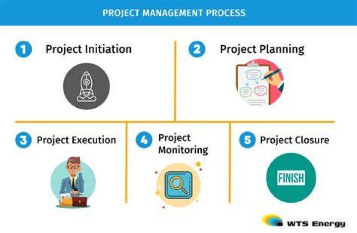 What is project projection?