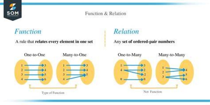 What is relation between number?