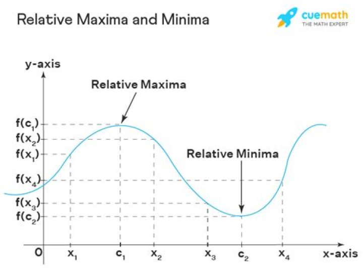 What is relative minimum?