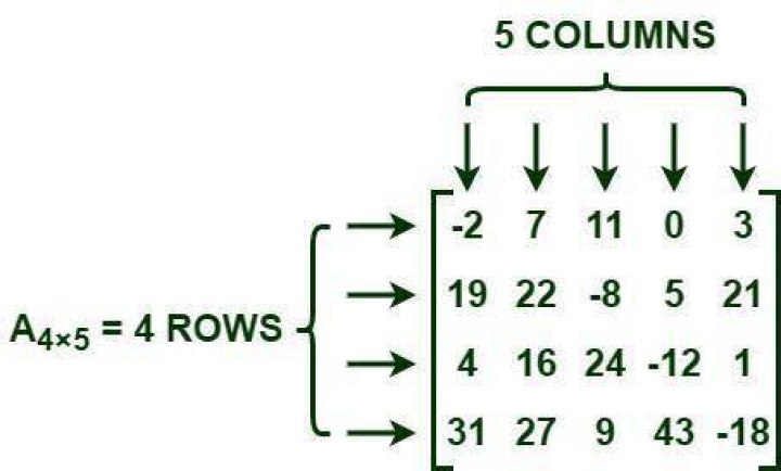 What is row of a number?