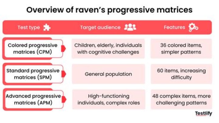 What is Rule 3 of the Progressive Matrices test?