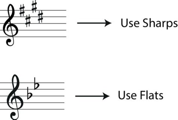 What is sharp example?