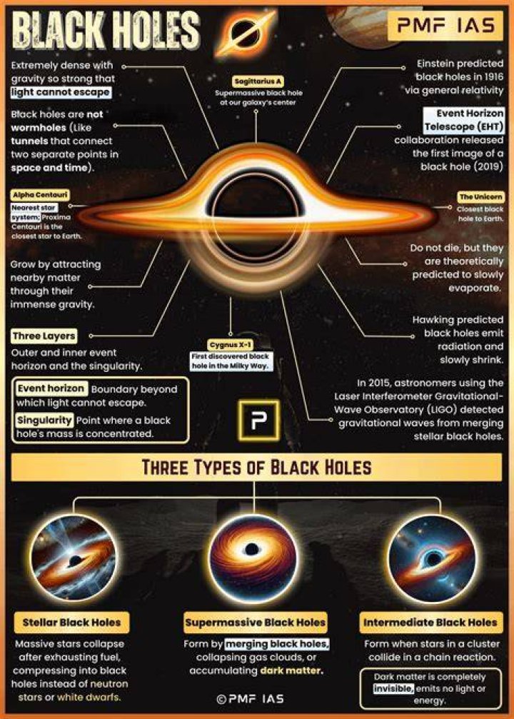 What is study of black hole called?