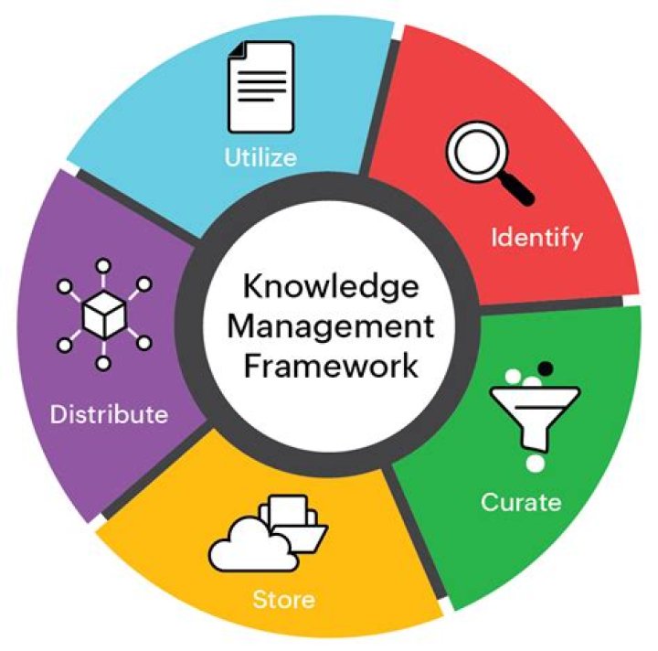 What is tag used for in knowledge management?