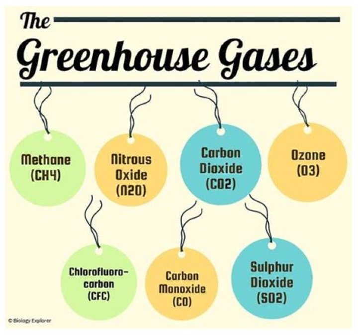 What is the #2 greenhouse gas?