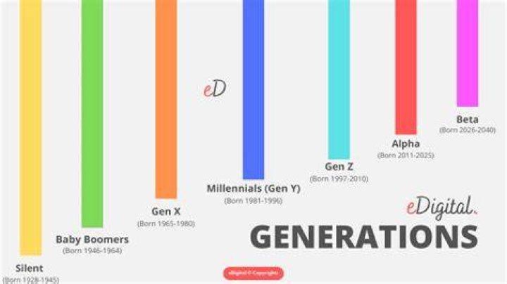 What is the 2021 generation called?
