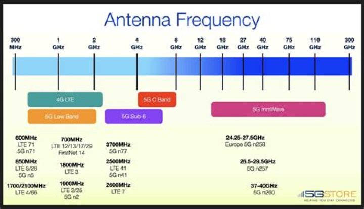 What is the 800 MHz band used for?
