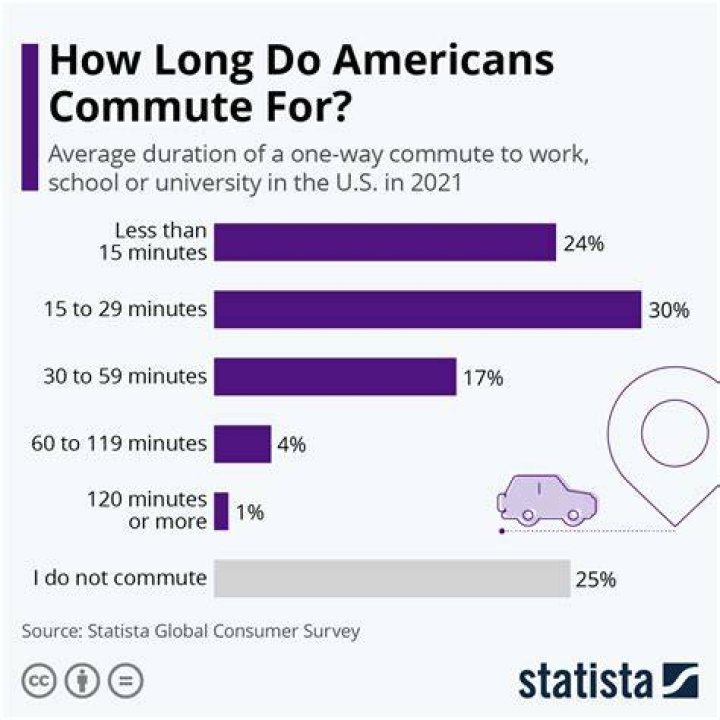 What is the average commute to work in California?