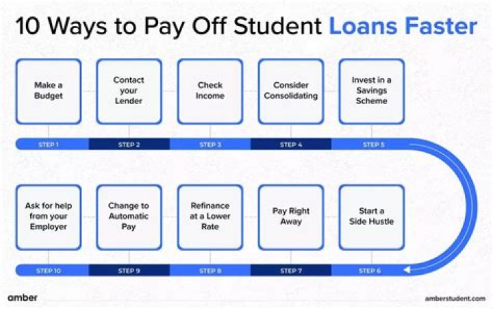 What is the best way to pay off your student loans?