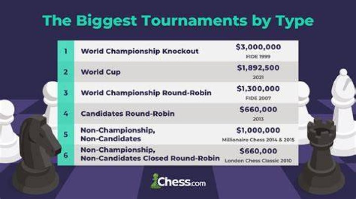 What is the biggest tournament in chess?