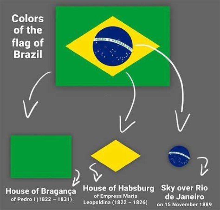 What is the blue circle in the middle of the Brazilian flag?
