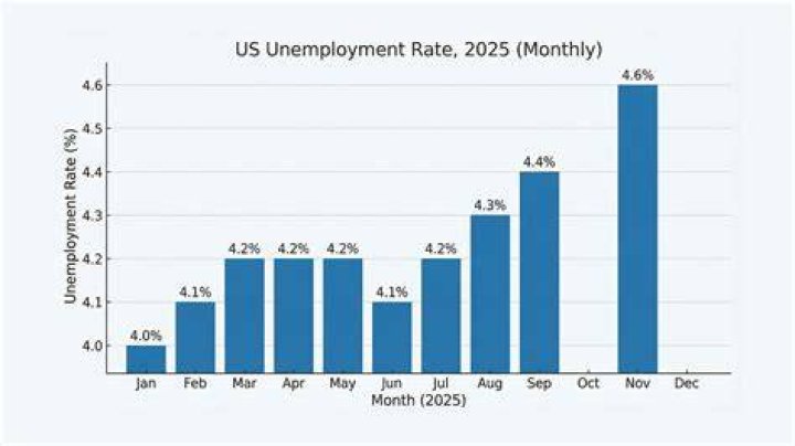 What is the current US employment rate?