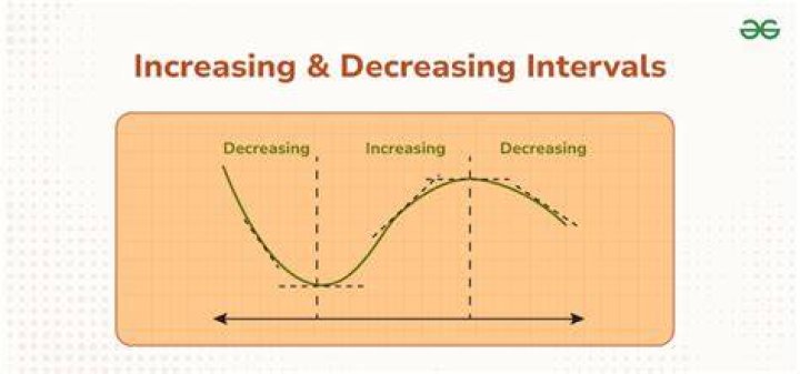 What is the difference between increasing and decreasing?