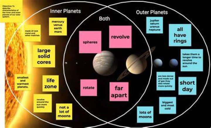 What is the difference between inner and outer space?