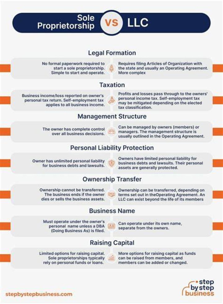 What is the downside to an LLC?