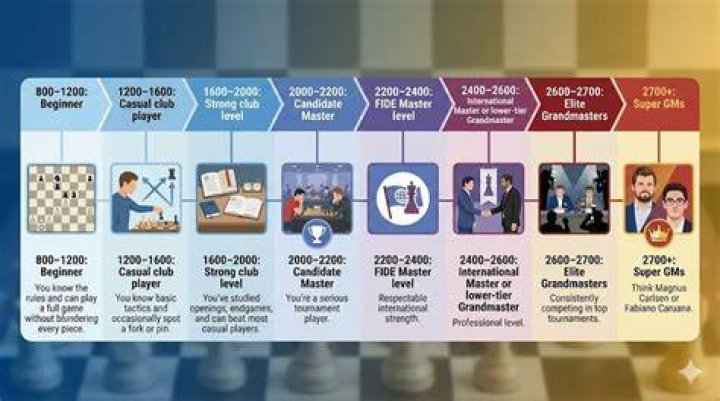 What is the ELO of a GM?