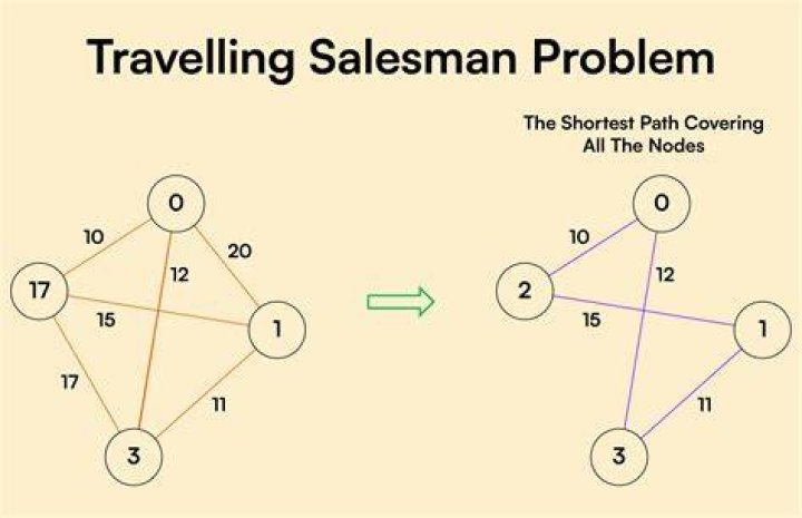 What is the example of Travelling salesman problem?