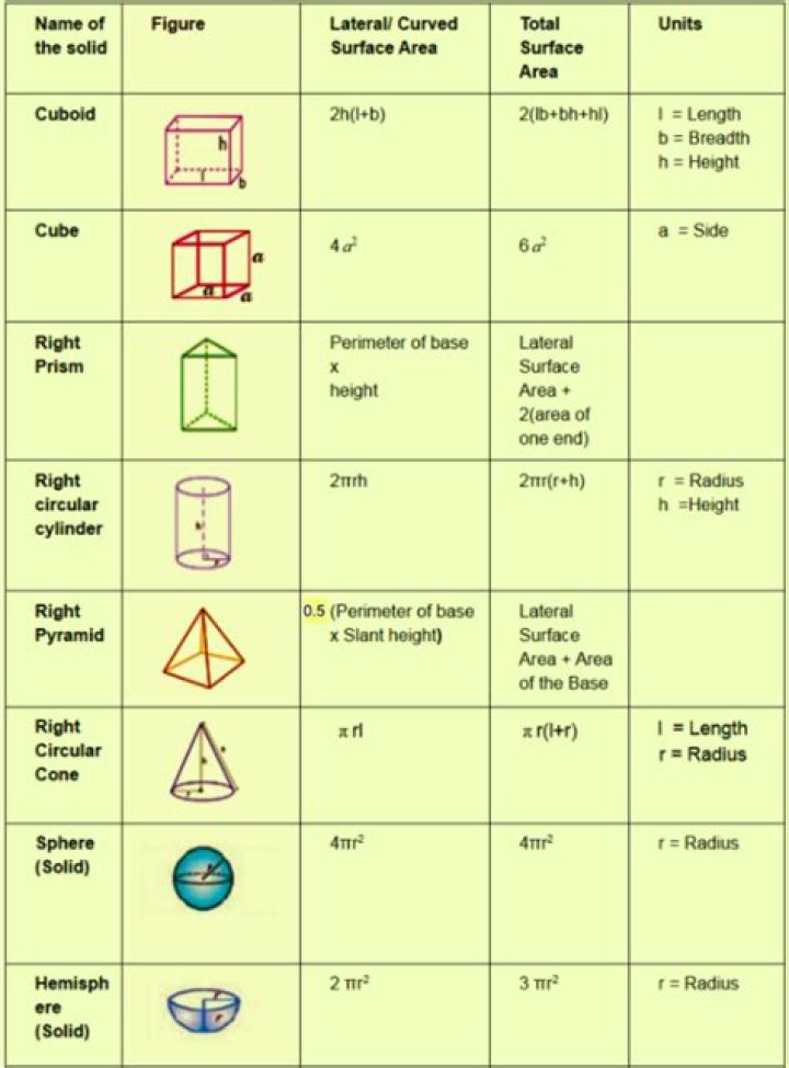 What is the formula for all shapes?