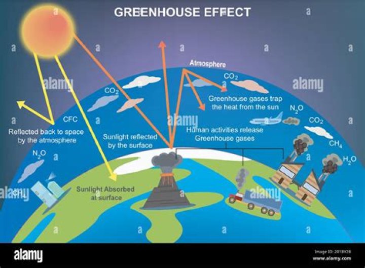 What is the greenhouse effect and what causes it?