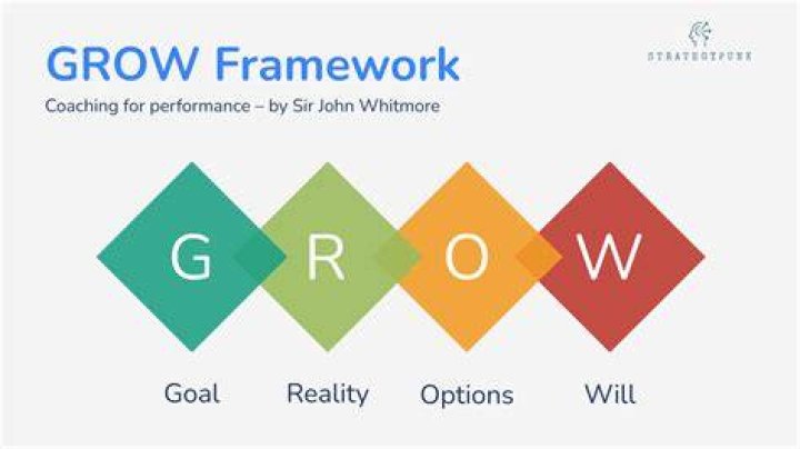 What is the GROW model in coaching?
