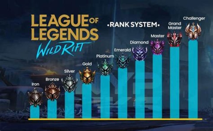 What is the highest rank in Wizard101?