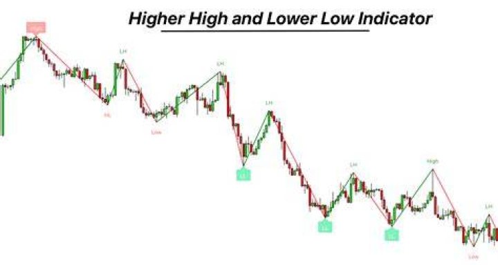 What is the highest score on higher or lower?
