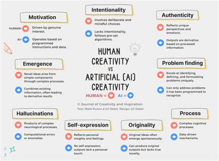 What is the human creativity?