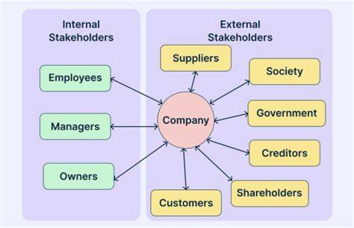 What is the impact of internal and external stakeholders on corporate governance?