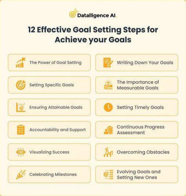 What is the important of achieve?