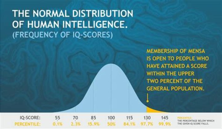 What is the IQ cutoff for Mensa?
