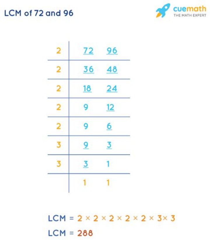 What is the LCM of 72 and 96 and 120?