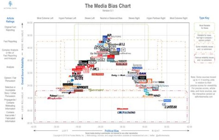 What is the lie bias?