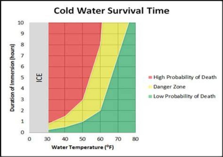 What is the longest cold water drowning survival?